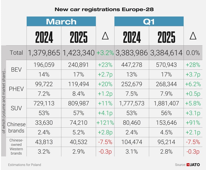 European car regs March 2025