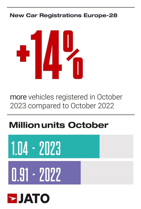 New Car Registration Europe 28