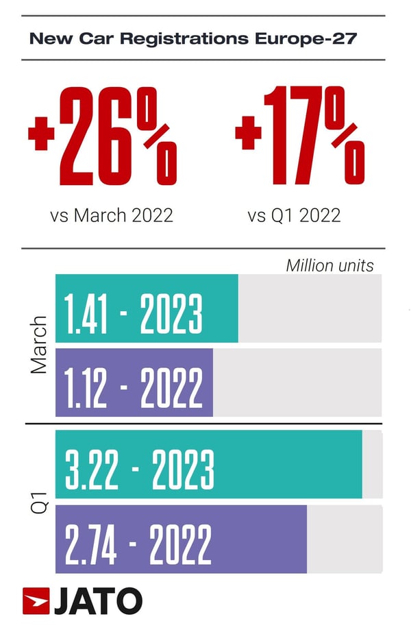 New_car_registrations_europe_27_march_2022_vs_Q1_2022