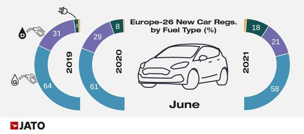 europe_26_new_car_regs_by_fuel_type_June_2021