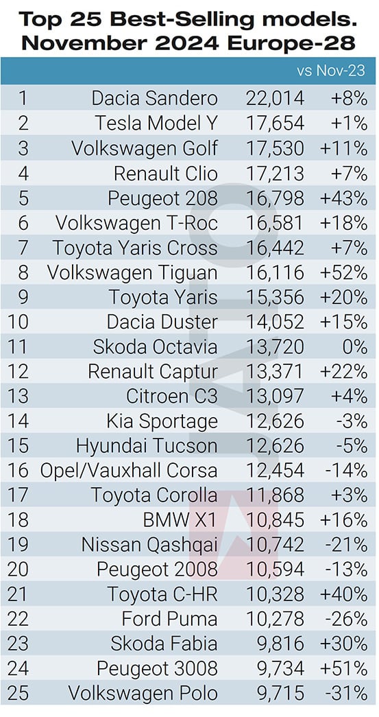 Top 25 models November 2024