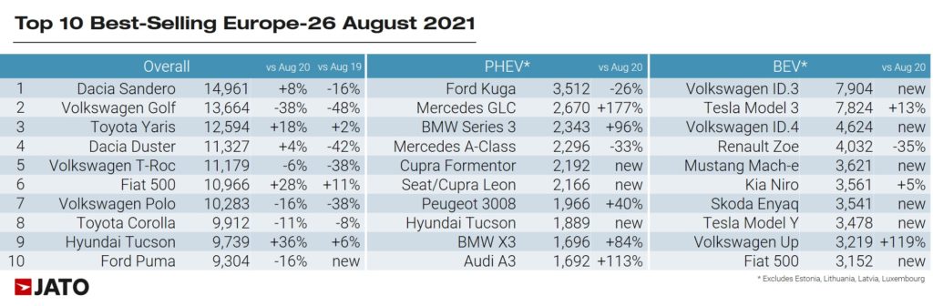 Top_10_best_selling_europe_26_august_2021