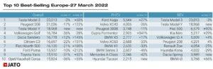 Top_10_best_selling_europe_27_march_2022