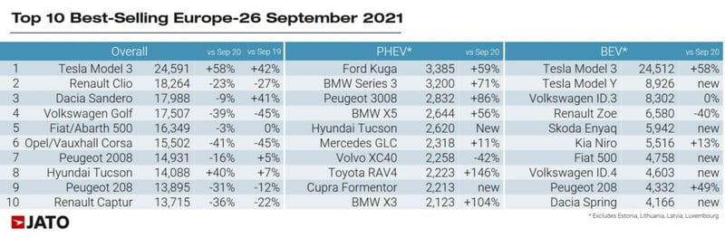 Top_10_best_selling_europe_26_september_2021