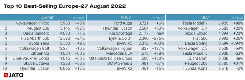 Top_10_best_selling_europe_27_august_2022