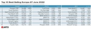 Top_10_best_selling_europe_27_June_2022