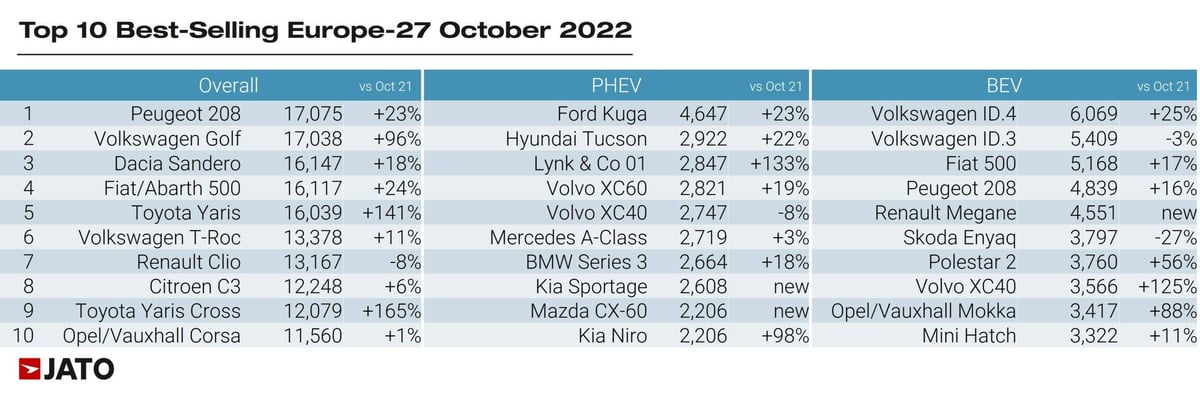 Top_10_best_selling_europe_27_october_2022