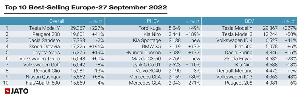 Top_10_best_selling_europe_27_september_2022