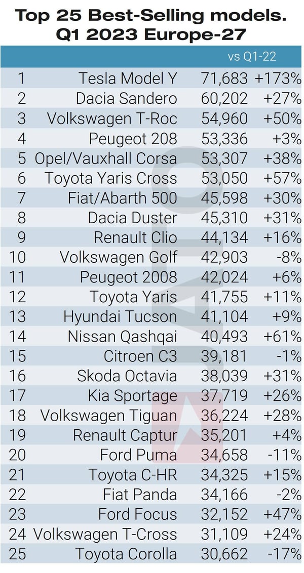 Top_25_Best_Selling_models_europe_27_Q1_2023