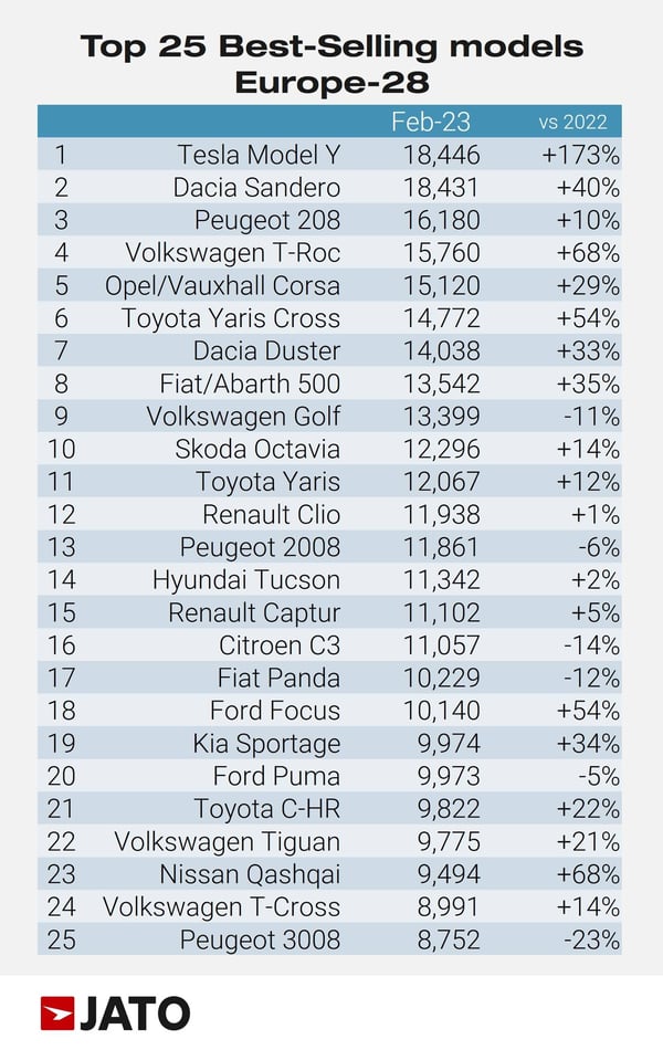 Top_25_Best_Selling_Models_Europe_28_February_2023