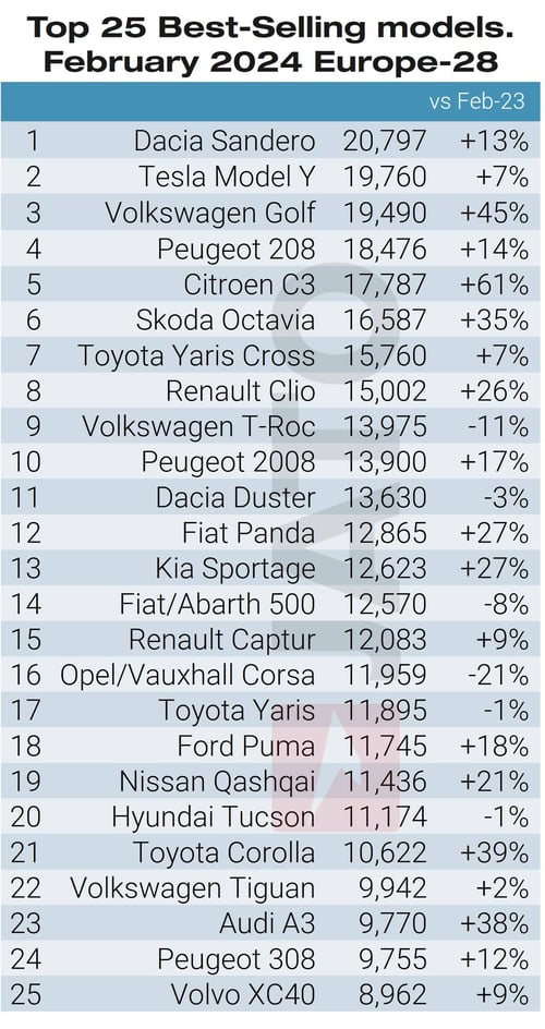 top_25_best_selling_models_February_2024