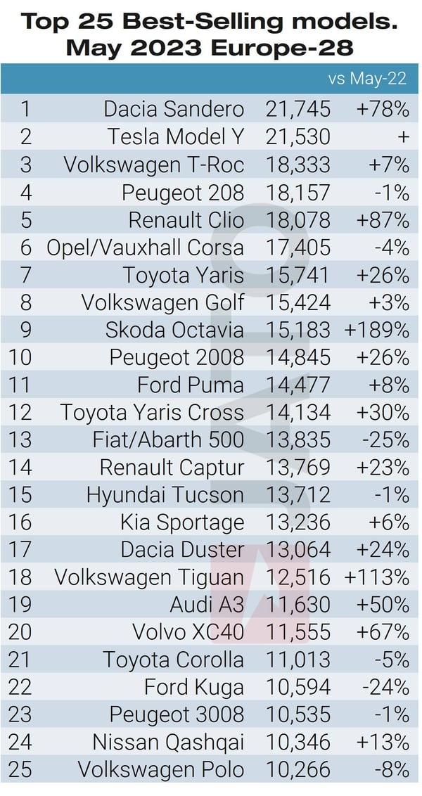 Top_25_Best_Selling_Models_May_2023_Europe
