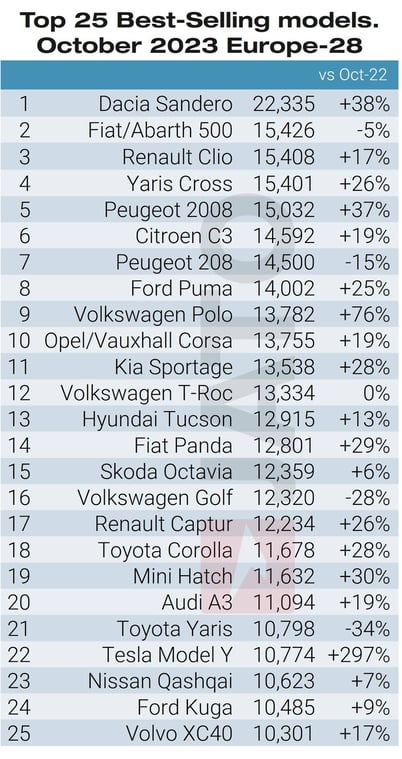 Top 25 models October 2023