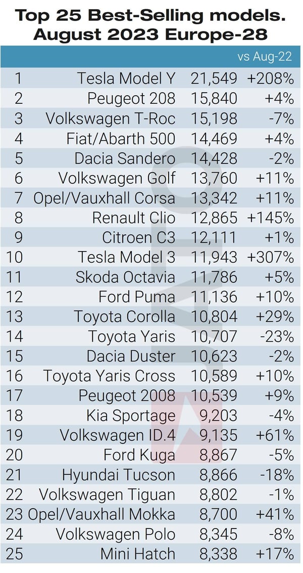 Top_25_best_selling_models_August_2023