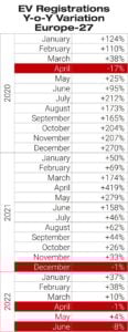 EV_regs_YoY_variation_europe_27