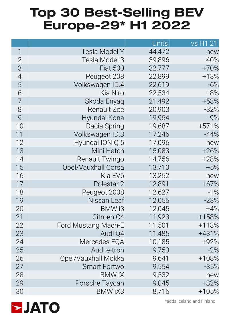 top_30_best_selling_BEV_europe_29_H1_2022