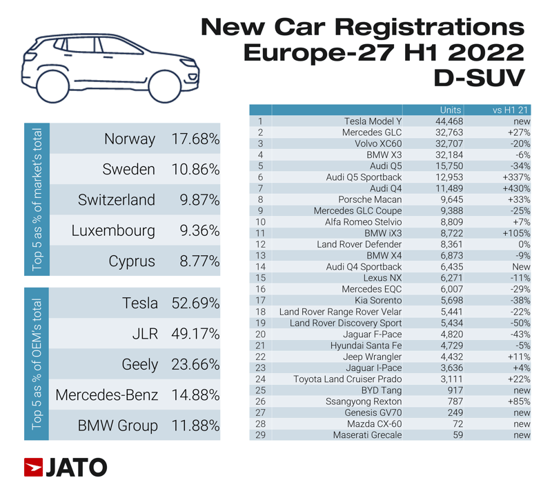 New_car_registrations_europe_27_H1_2022_D_SUV
