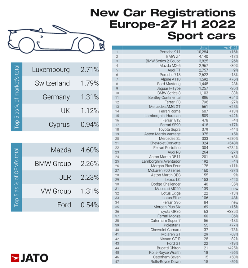 new_car_registrations_europe_27_H1_2022_sport_cars